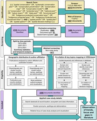 Global trends in geospatial conservation planning: a review of priorities and missing dimensions
